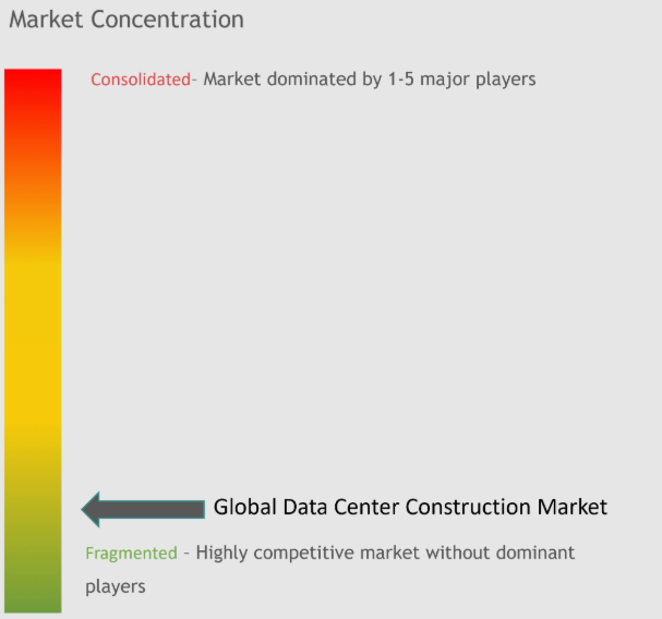 Data Center Construction Market Concentration